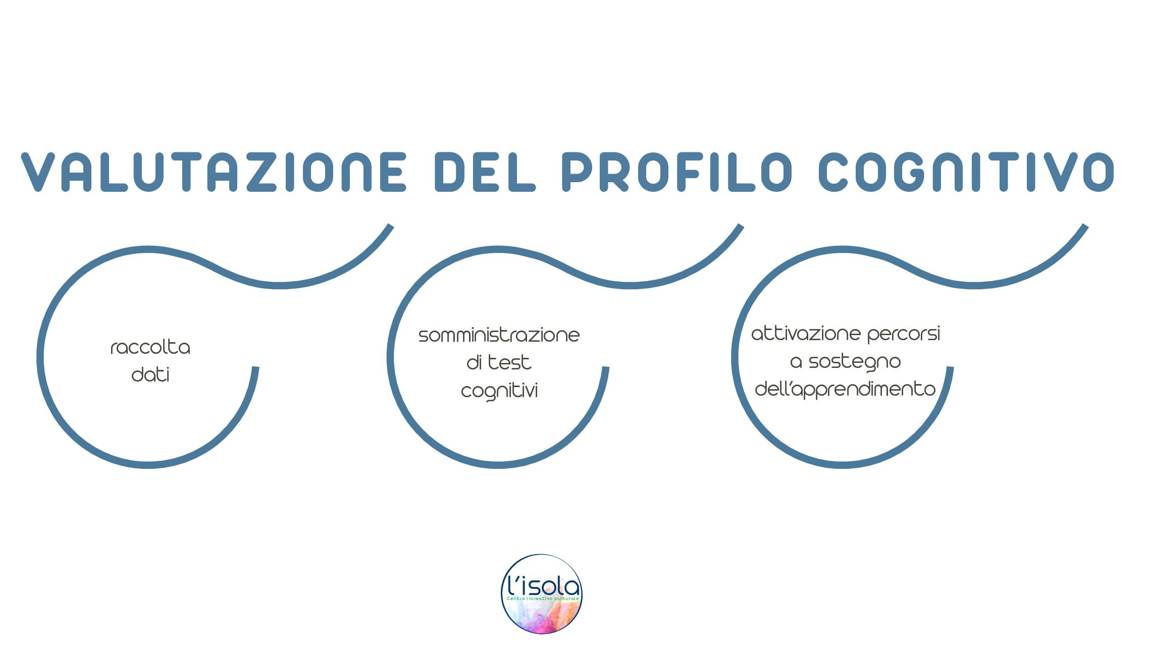 Valutazione del profilo cognitivo